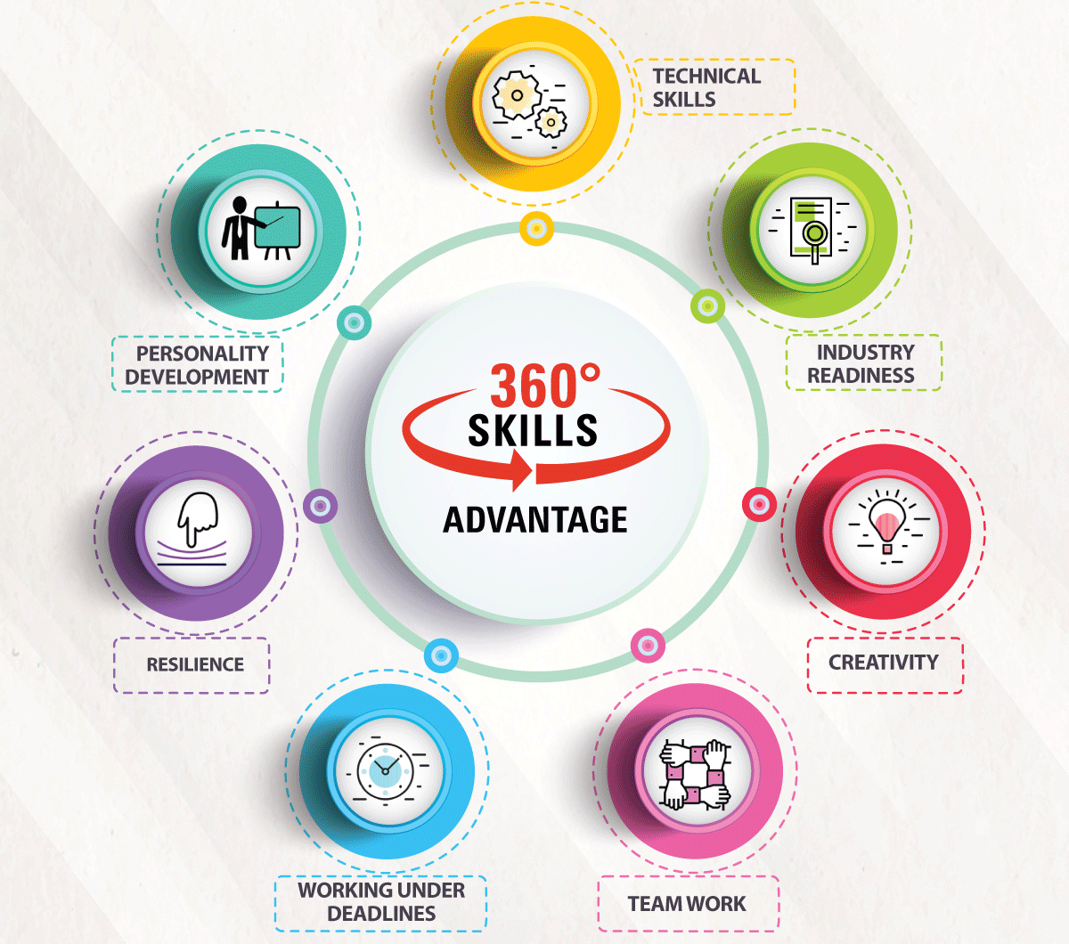  '360 Skills Advanced' MAAC Vasai